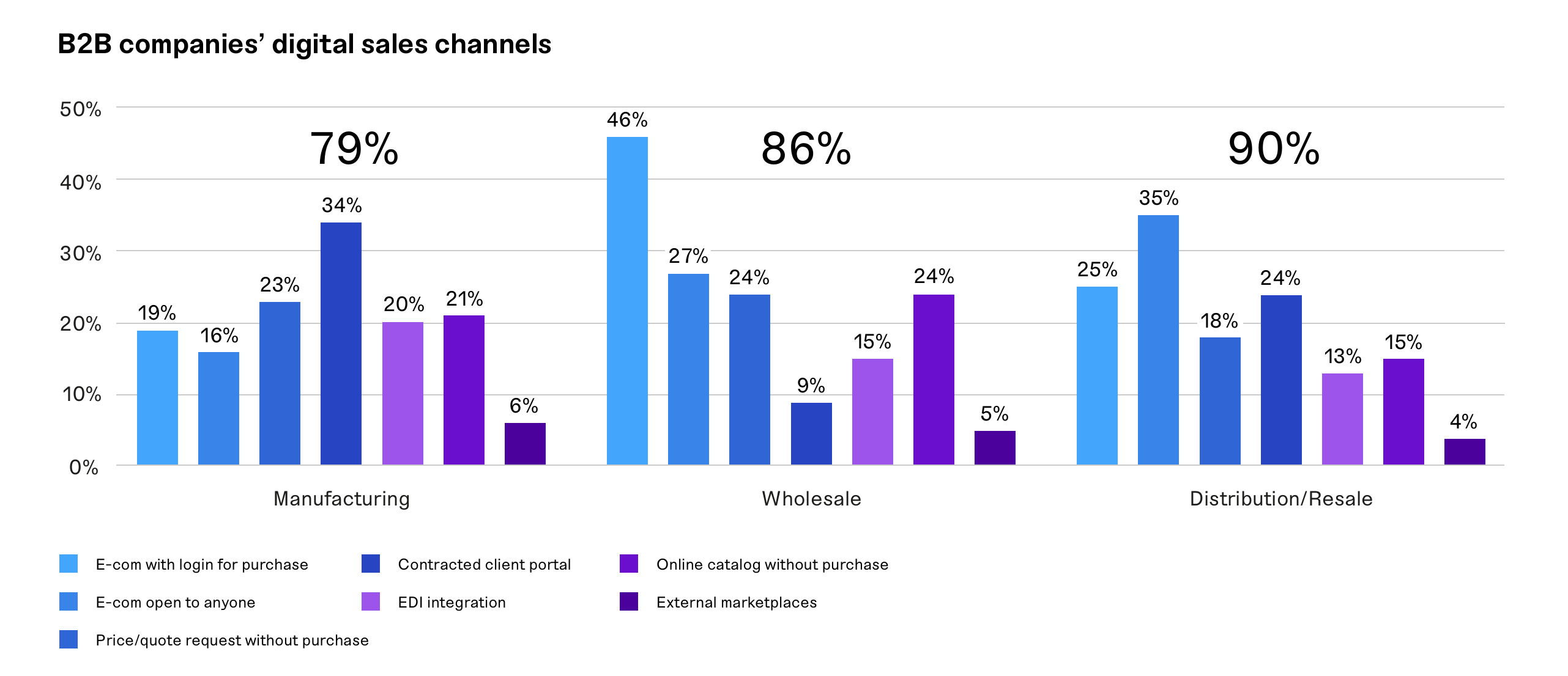Slutsatser Nordic Digital Commerce in B2B 2025_bild1.webp